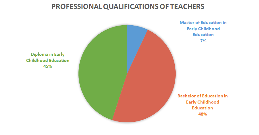 Professional Qualifications of Teachers